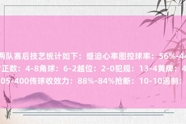 两队赛后技艺统计如下：蹙迫心率图控球率：56%-44%射门数：13-16射正数：4-8角球：6-2越位：2-0犯规：13-4黄牌：4-1传球数：505-400传球收效力：88%-84%抢断：10-10遏制：8-11突围：16-17亚洲球盘体育信息